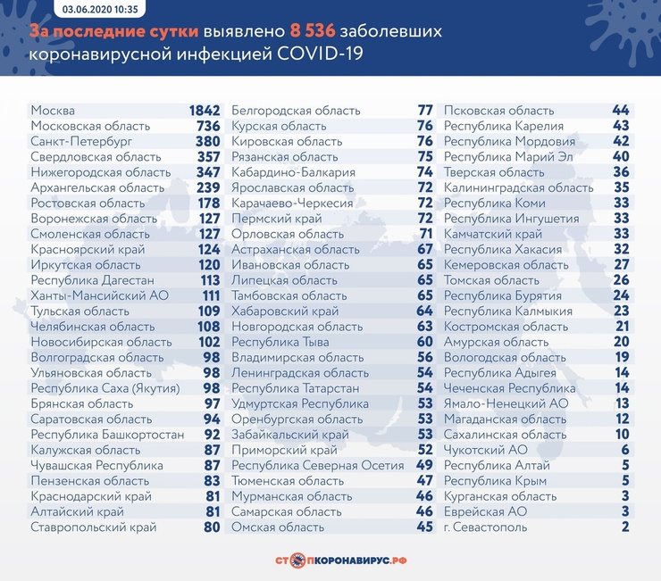 Данные на 3 июня