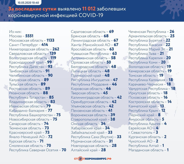 Данные на 10 мая Данные на 10 мая