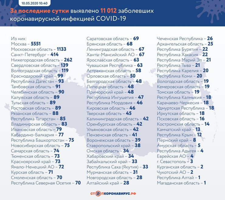 Данные на 10 мая