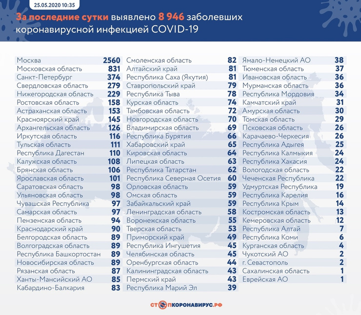 Данные на 25 мая