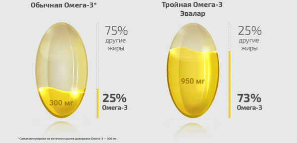 Капсулы от Эвалар содержат больше жиров омега-3 Капсулы от Эвалар содержат больше жиров омега-3