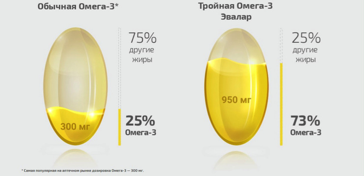 Капсулы от Эвалар содержат больше жиров омега-3