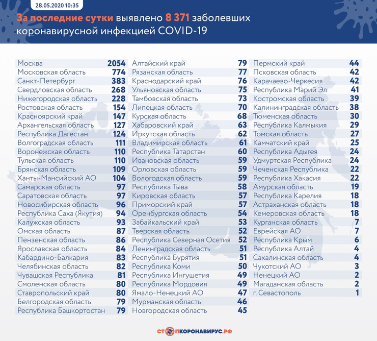 Данные на 28 мая