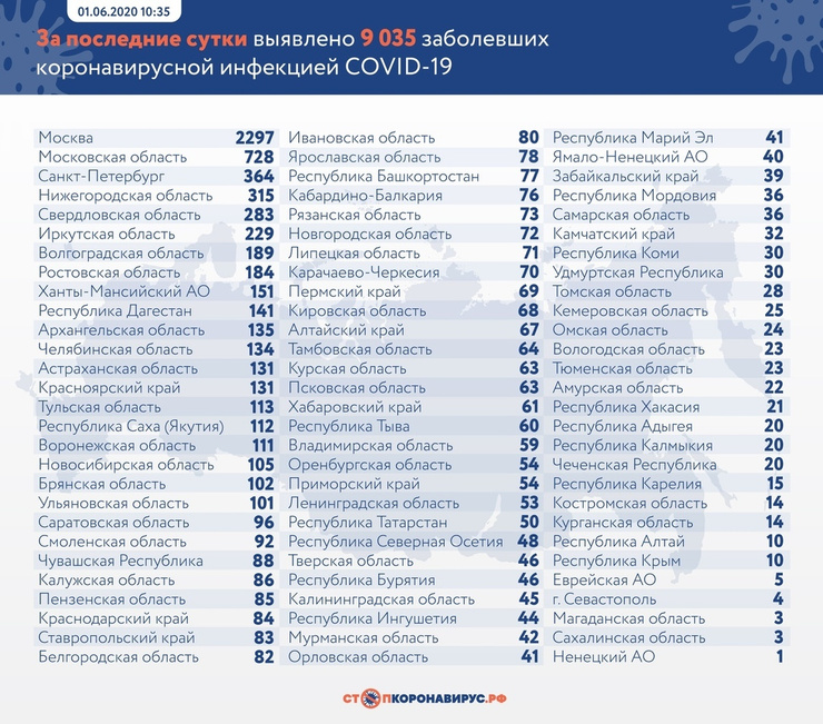 Данные на 1 июня