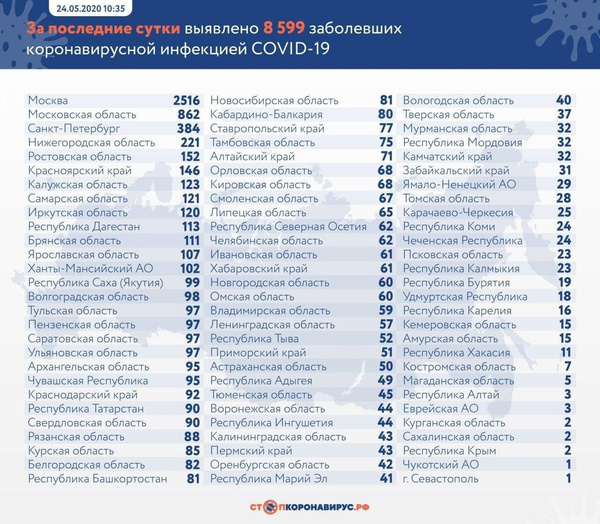 Данные на 24 мая Данные на 24 мая