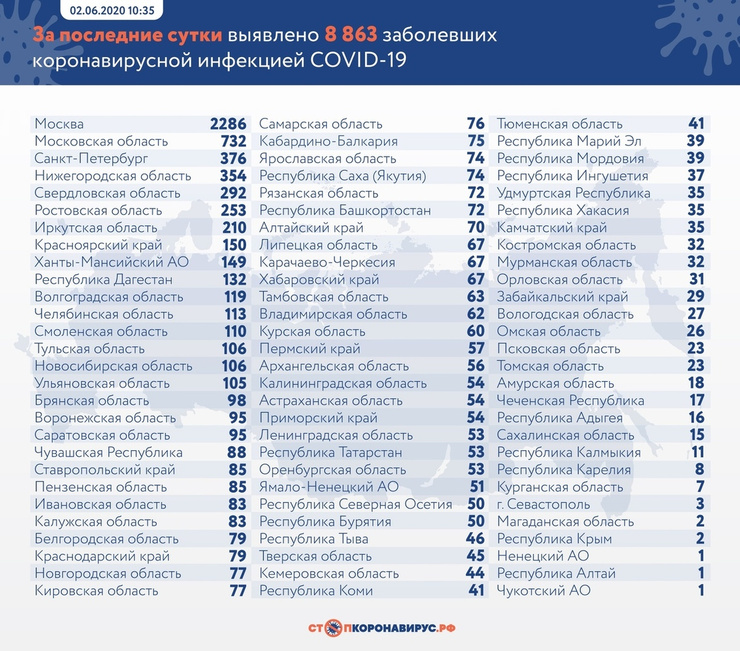 Данные на 2 июня