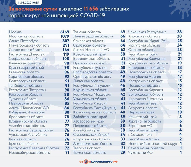 Данные на 11 мая