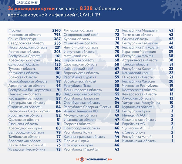 Данные на 27 мая Данные на 27 мая