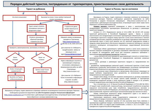 Что делать обманутым туристам? Схема