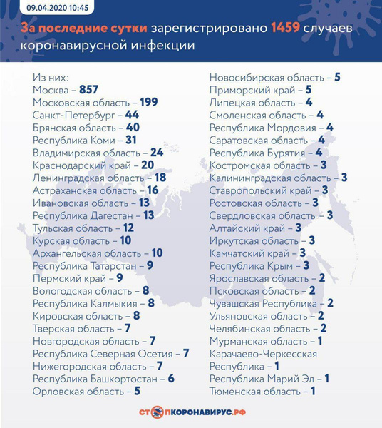 Данные на 9 апреля