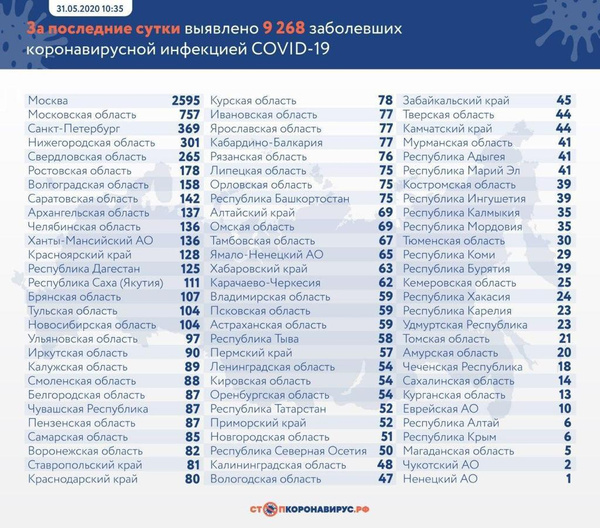 Данные на 31 мая Данные на 31 мая