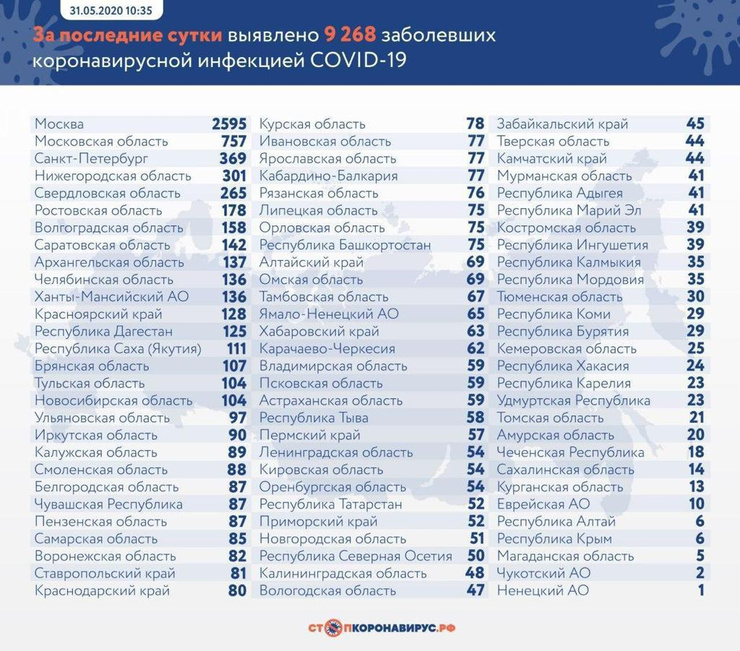 Данные на 31 мая