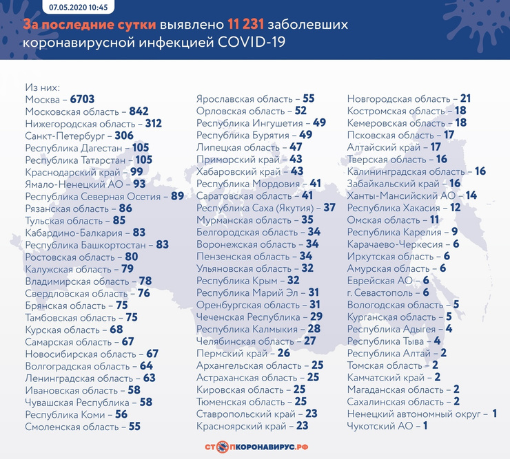 Данные на 7 мая